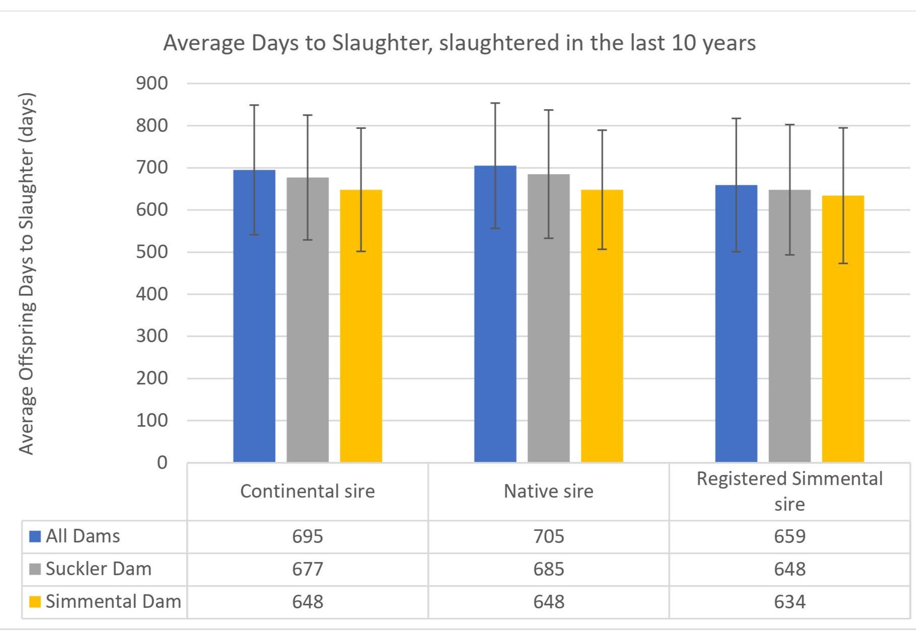 NATIONAL BEEF EVALUATION DATA SHOWS BRITISH SIMMENTAL ADVANTAGES IN AGE